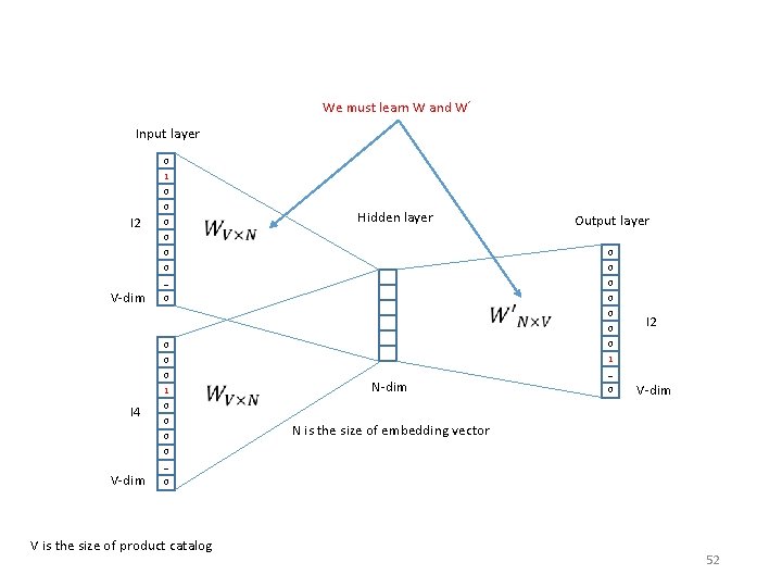 We must learn W and W’ Input layer 0 1 0 0 I 2