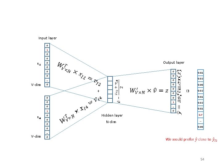 Input layer 0 1 0 0 Output layer 0 0 0 … V-dim 0