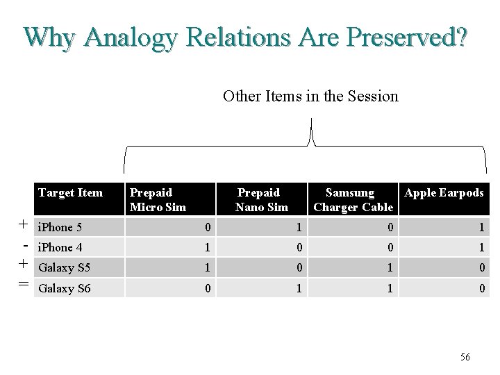 Why Analogy Relations Are Preserved? Other Items in the Session Target Item + +