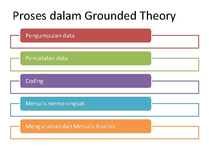 Proses dalam Grounded Theory Pengumpulan data Pencatatan data Coding Menulis memo singkat Mengurutkan dan