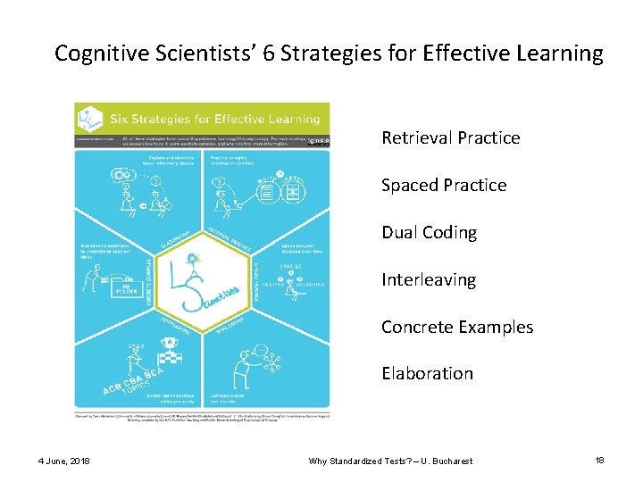 Cognitive Scientists’ 6 Strategies for Effective Learning Retrieval Practice Spaced Practice Dual Coding Interleaving