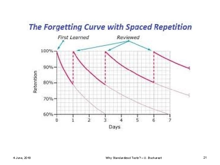 4 June, 2018 Why Standardized Tests? – U. Bucharest 21 4 June, 2018 Why Standardized Tests? – U. Bucharest 21