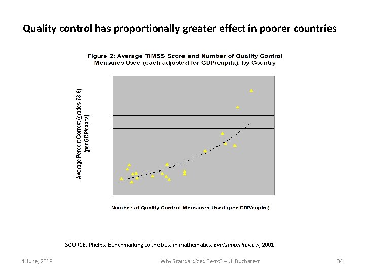 Quality control has proportionally greater effect in poorer countries SOURCE: Phelps, Benchmarking to the Quality control has proportionally greater effect in poorer countries SOURCE: Phelps, Benchmarking to the