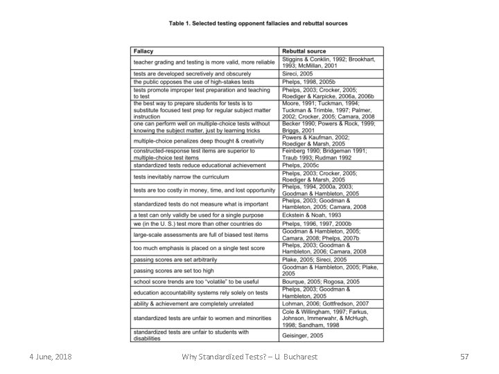 4 June, 2018 Why Standardized Tests? – U. Bucharest 57 