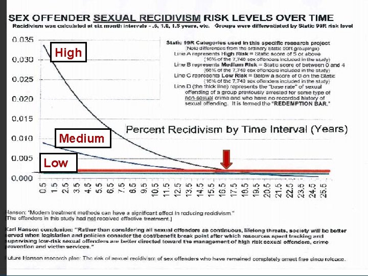 High Medium Low 