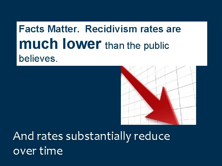 Facts Matter. Recidivism rates are much lower than the public believes. And rates substantially