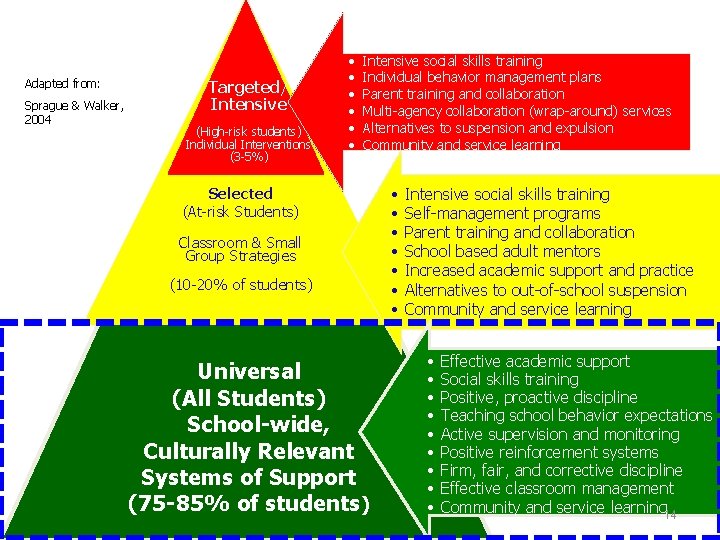 Adapted from: Sprague & Walker, 2004 Targeted/ Intensive (High-risk students) Individual Interventions (3 -5%)