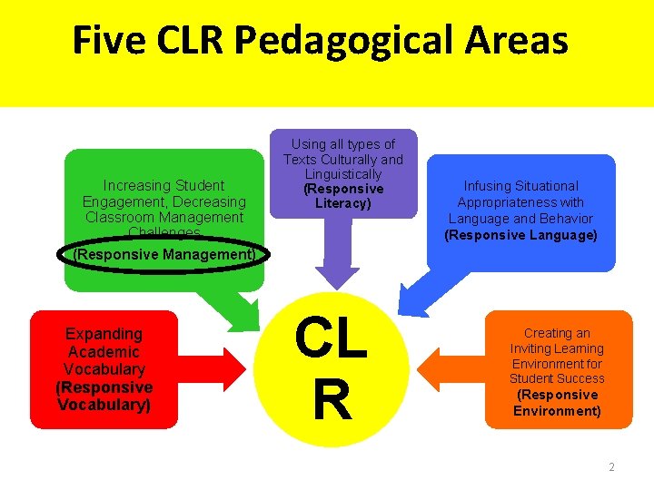 Five CLR Pedagogical Areas Increasing Student Engagement, Decreasing Classroom Management Challenges (Responsive Management) Expanding