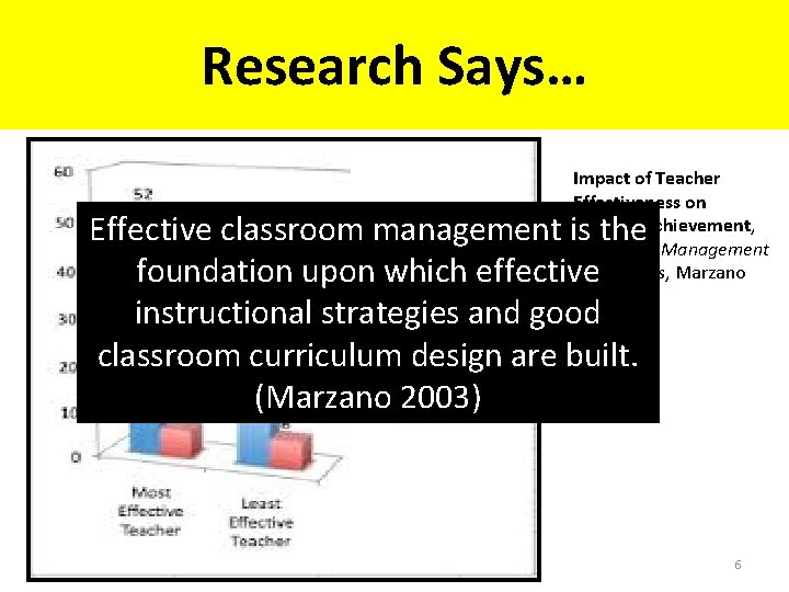 Research Says… Impact of Teacher Effectiveness on Student Achievement, Classroom Management That Works, Marzano
