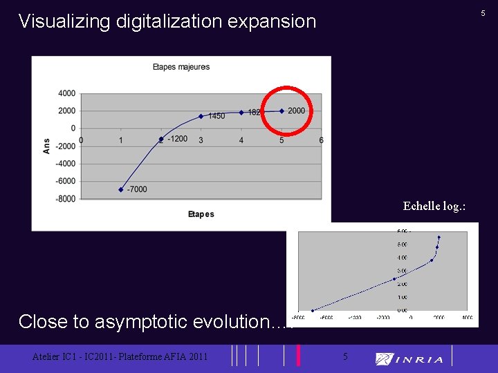 5 Visualizing digitalization expansion Echelle log. : Close to asymptotic evolution…. Atelier IC 1