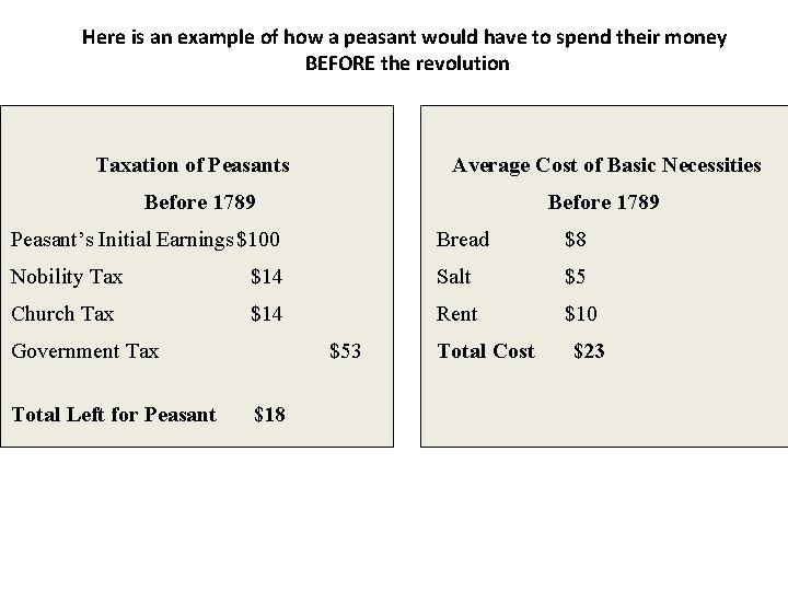 Here is an example of how a peasant would have to spend their money