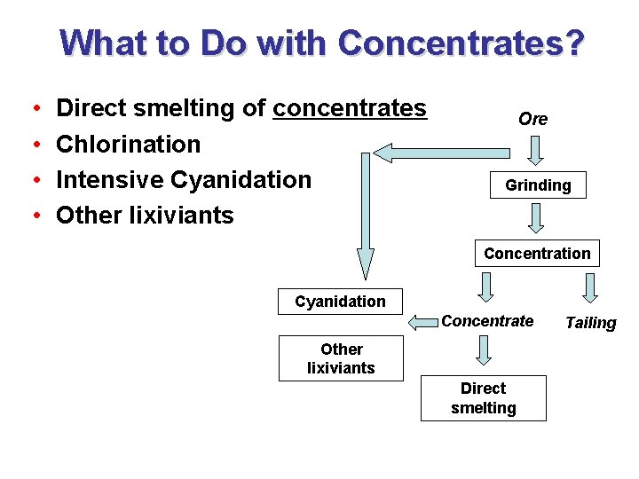 What to Do with Concentrates? • • Direct smelting of concentrates Chlorination Intensive Cyanidation