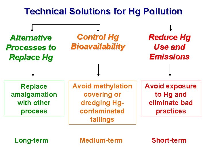 Technical Solutions for Hg Pollution Alternative Processes to Replace Hg Replace amalgamation with other