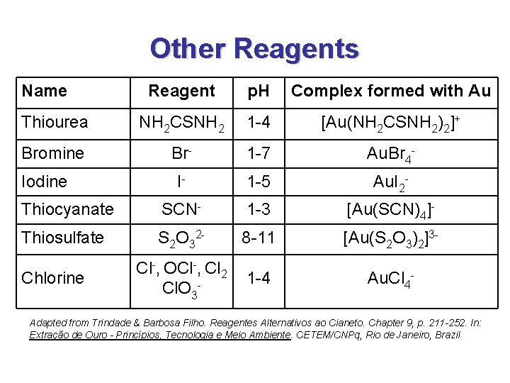 Other Reagents Name Reagent p. H Complex formed with Au Thiourea NH 2 CSNH