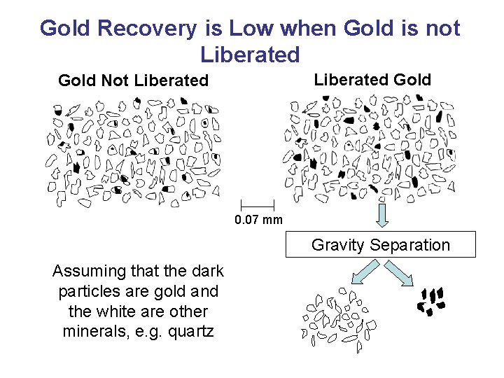 Gold Recovery is Low when Gold is not Liberated Gold Not Liberated 0. 07