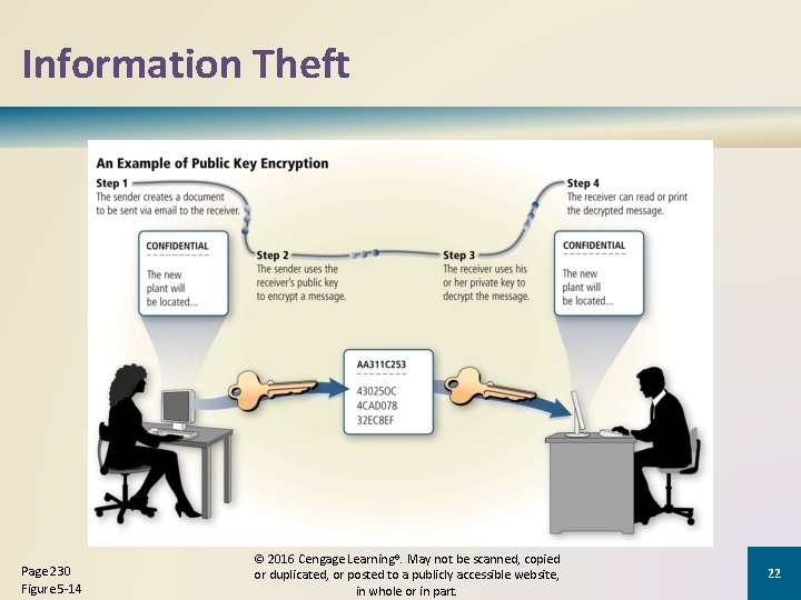 Information Theft Page 230 Figure 5 -14 © 2016 Cengage Learning®. May not be