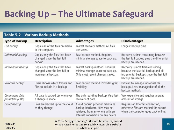 Backing Up – The Ultimate Safeguard Page 234 Table 5 -2 © 2016 Cengage