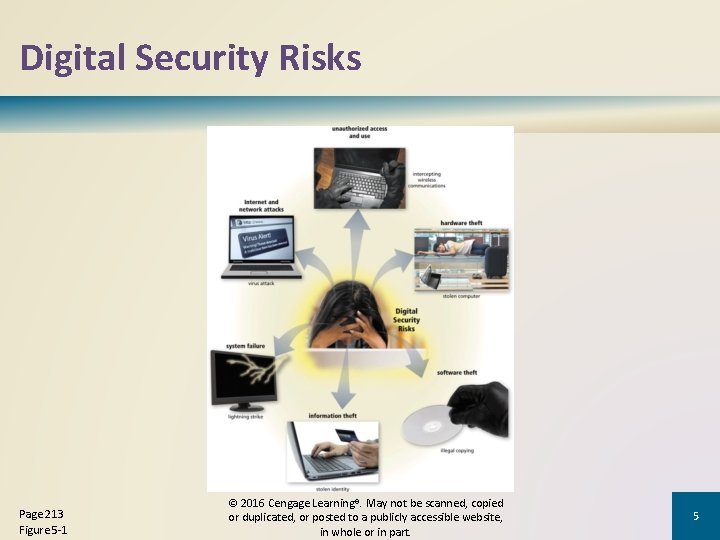 Digital Security Risks Page 213 Figure 5 -1 © 2016 Cengage Learning®. May not