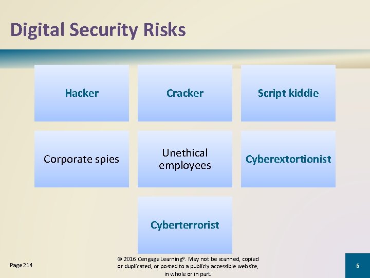 Digital Security Risks Hacker Cracker Script kiddie Corporate spies Unethical employees Cyberextortionist Cyberterrorist Page