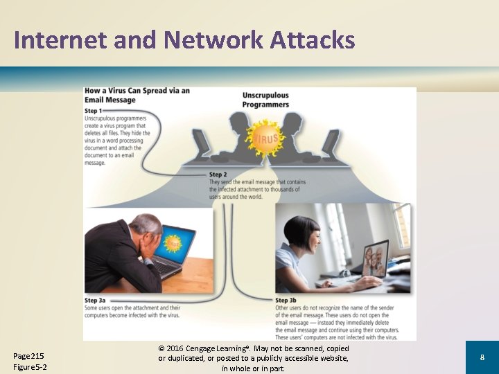 Internet and Network Attacks Page 215 Figure 5 -2 © 2016 Cengage Learning®. May