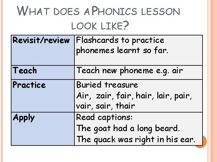 WHAT DOES A PHONICS LOOK LIKE? LESSON Revisit/review Flashcards to practice phonemes learnt so