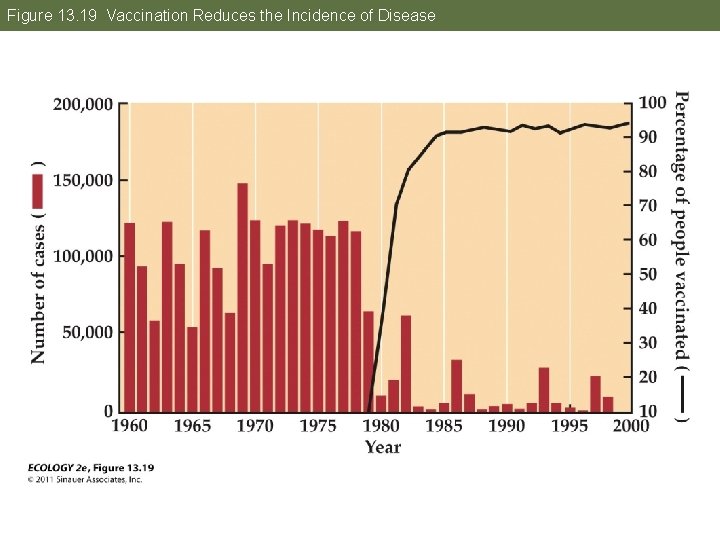 Figure 13. 19 Vaccination Reduces the Incidence of Disease 