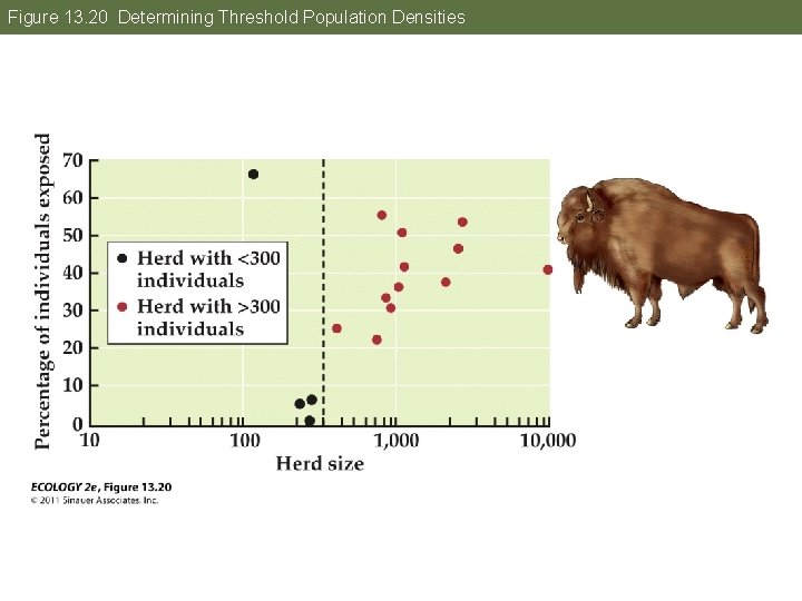 Figure 13. 20 Determining Threshold Population Densities 