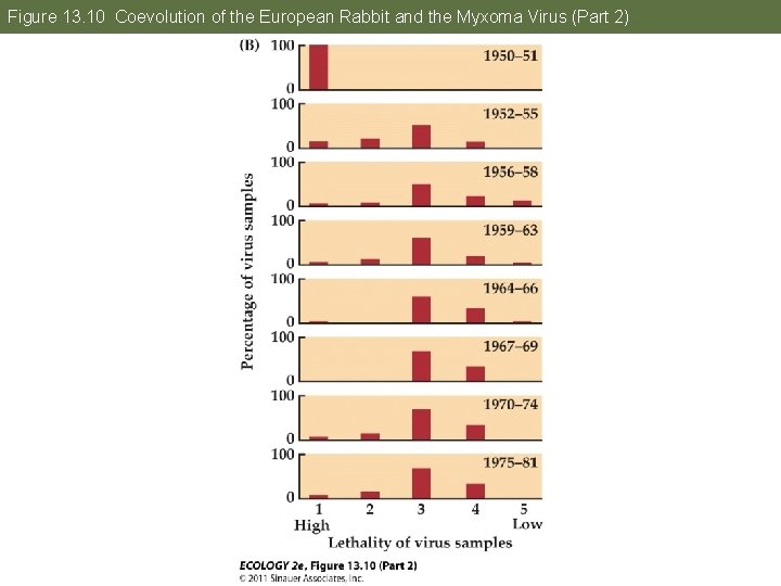 Figure 13. 10 Coevolution of the European Rabbit and the Myxoma Virus (Part 2)