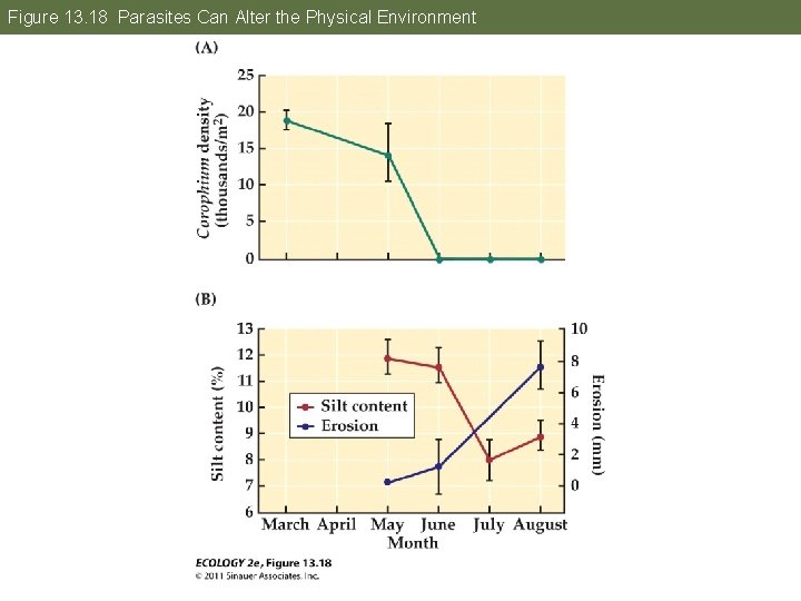 Figure 13. 18 Parasites Can Alter the Physical Environment 