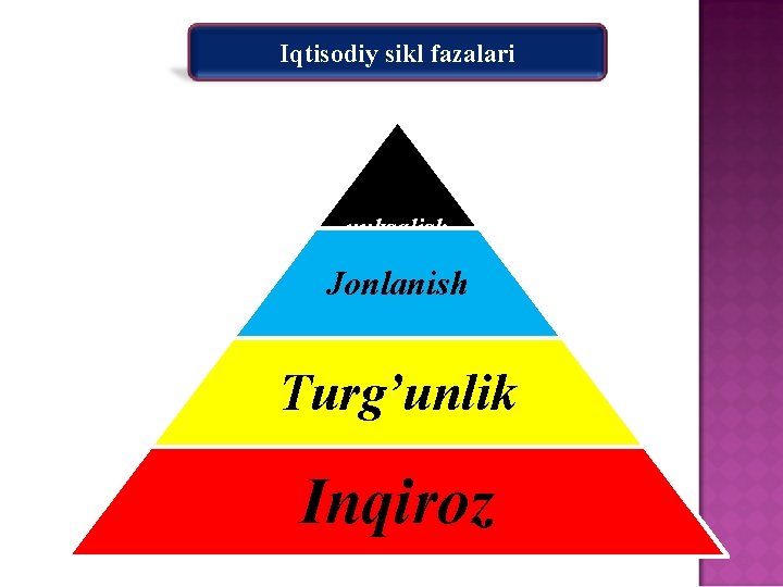 Iqtisodiy sikl fazalari yuksalish Jonlanish Тurg’unlik Inqiroz 