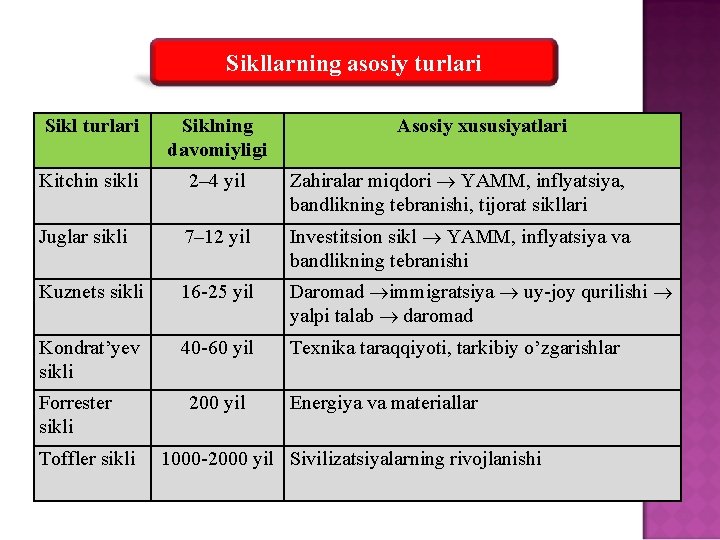 Sikllarning asosiy turlari Siklning davomiyligi Kitchin sikli 2– 4 yil Zahiralar miqdori YAMM, inflyatsiya,