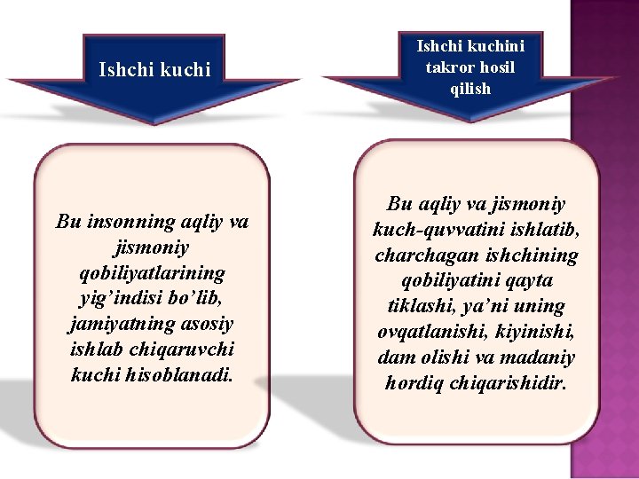 Ishchi kuchi Bu insonning aqliy va jismoniy qobiliyatlarining yig’indisi bo’lib, jamiyatning asosiy ishlab chiqaruvchi