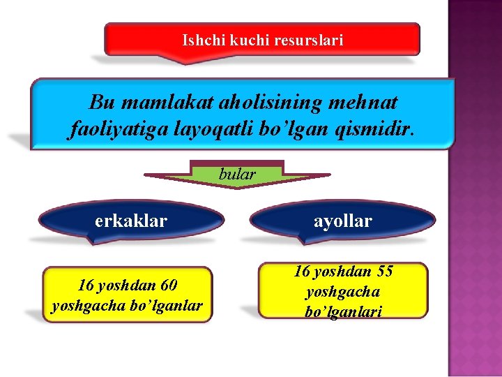 Ishchi kuchi resurslari Bu mamlakat aholisining mehnat faoliyatiga layoqatli bo’lgan qismidir. bular erkaklar ayollar