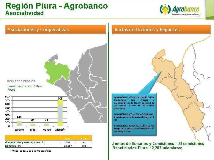 Región Piura - Agrobanco Asociatividad Asociaciones y Cooperativas Juntas de Usuarios y Regantes RECURSOS