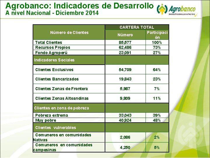 Agrobanco: Indicadores de Desarrollo A nivel Nacional - Diciembre 2014 CARTERA TOTAL Participaci Número