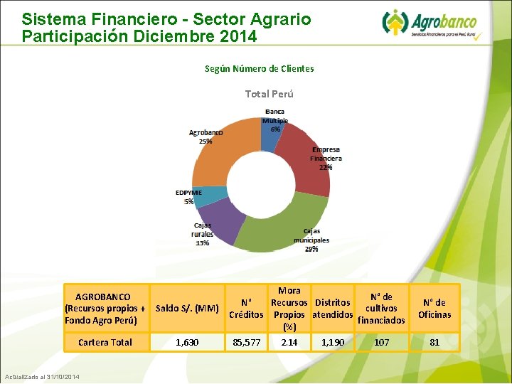 Sistema Financiero - Sector Agrario Participación Diciembre 2014 Según Número de Clientes Total Perú