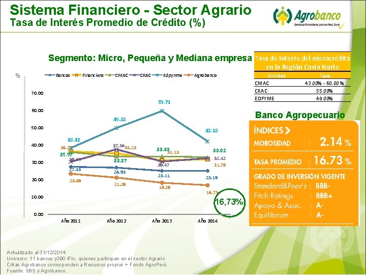Sistema Financiero - Sector Agrario Tasa de Interés Promedio de Crédito (%) Segmento: Micro,