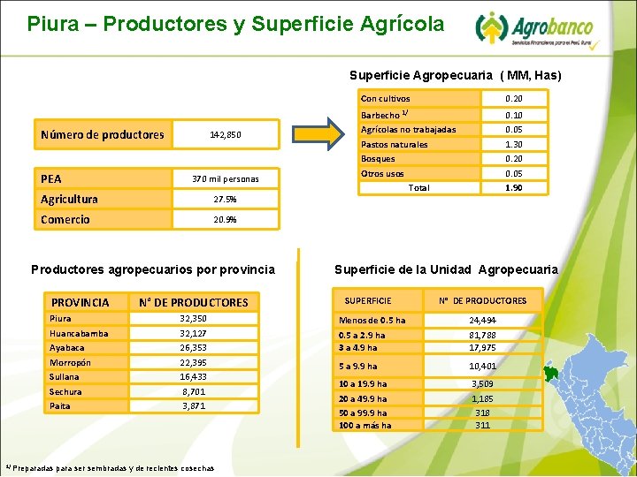 Piura – Productores y Superficie Agrícola Superficie Agropecuaria ( MM, Has) Número de productores