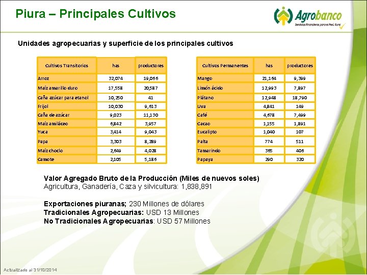 Piura – Principales Cultivos Unidades agropecuarias y superficie de los principales cultivos Cultivos Transitorios