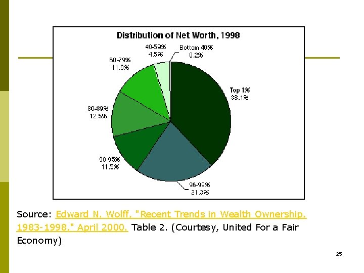 Source: Edward N. Wolff, "Recent Trends in Wealth Ownership, 1983 -1998, " April 2000.