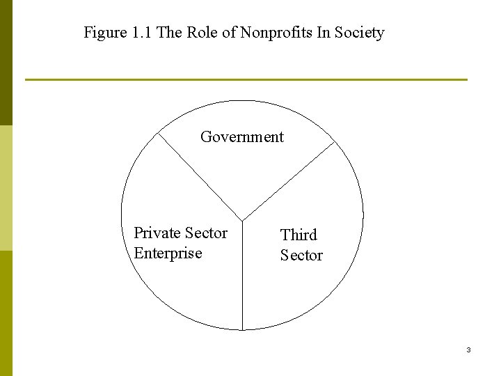 Figure 1. 1 The Role of Nonprofits In Society Government Private Sector Enterprise Third