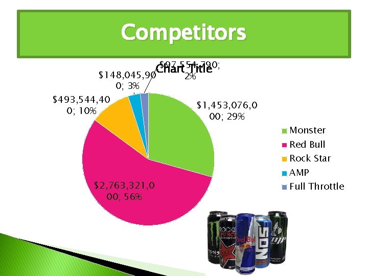 Competitors $97, 554, 790; Chart Title $148, 045, 90 $493, 544, 40 0; 10%