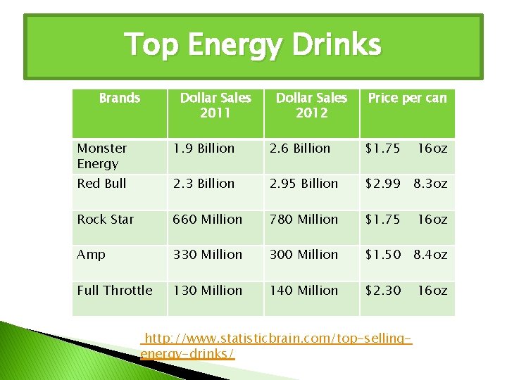 Top Energy Drinks Brands Dollar Sales 2011 Dollar Sales 2012 Price per can Monster