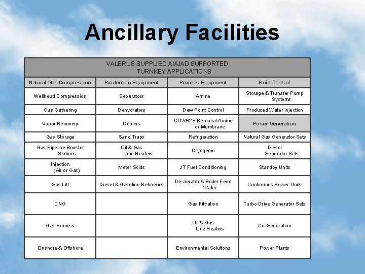 Ancillary Facilities VALERUS SUPPLIED AMJAD SUPPORTED TURNKEY APPLICATIONS Natural Gas Compression Production Equipment Process