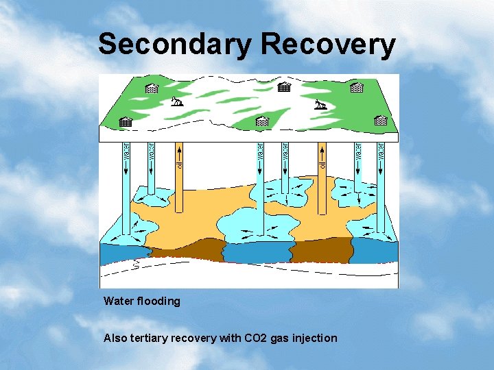 Secondary Recovery Water flooding Also tertiary recovery with CO 2 gas injection 