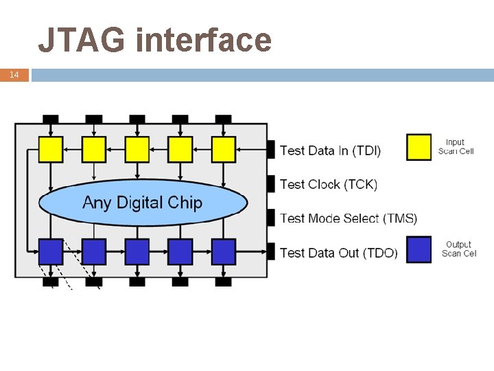 JTAG interface 14 