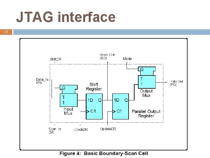 JTAG interface 15 