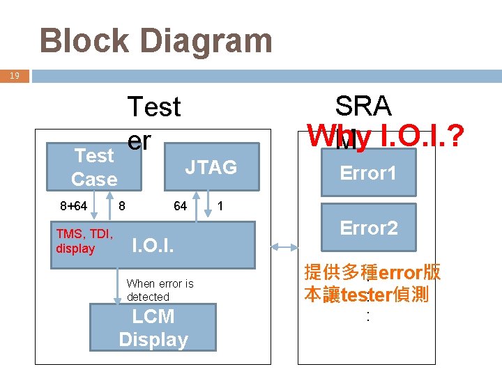 Block Diagram 19 Test Case 8+64 TMS, TDI, display SRA Why M I. O.