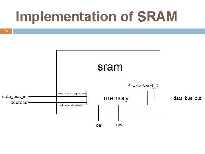 Implementation of SRAM 25 