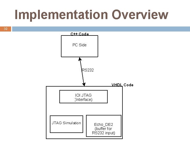 Implementation Overview 30 